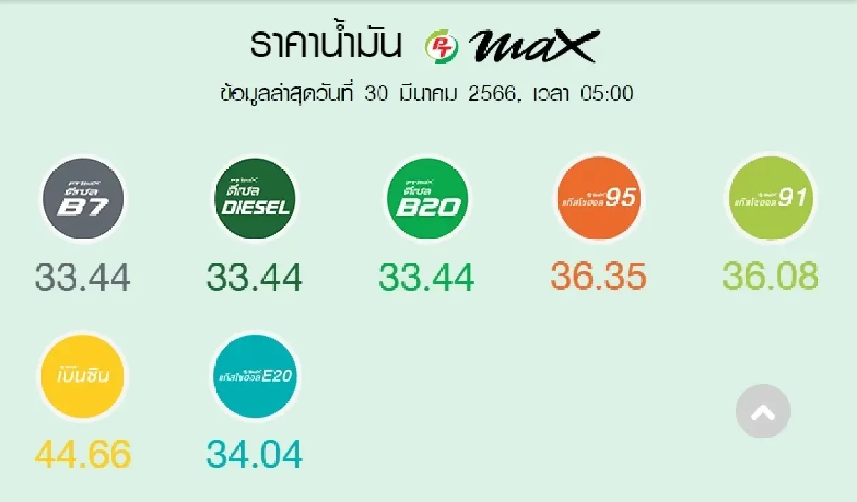 ราคาน้ำมันวันนี้ 30 มี.ค.2566 ล่าสุด ปรับขึ้นเบนซิน แก๊สโซฮอล์ 60 สตางค์/ลิตร
