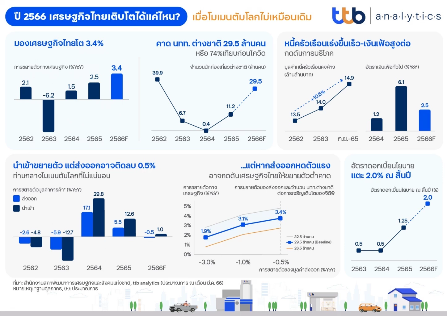 “ทีทีบี” ห่วงดอกเบี้ยขาขึ้น ดันภาระหนี้กลุ่มเปราะบางพุ่ง
