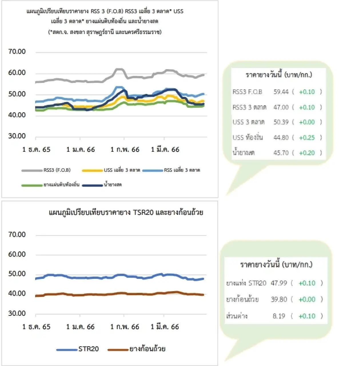 สถานการณ์ยางพารา วันที่ 28 มีนาคม 2566