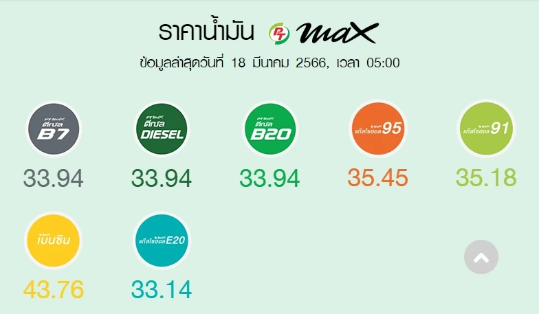 ราคาน้ำมันวันนี้ 18 มี.ค.2566 ล่าสุดเช้านี้ปรับลดเบนซิน แก๊สโซฮอล์ เช็กเลย