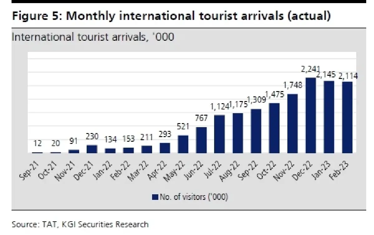 CENTEL ประมาณการ 1Q66F: คาดโมเมนตัมของกำไรยังเป็นบวก