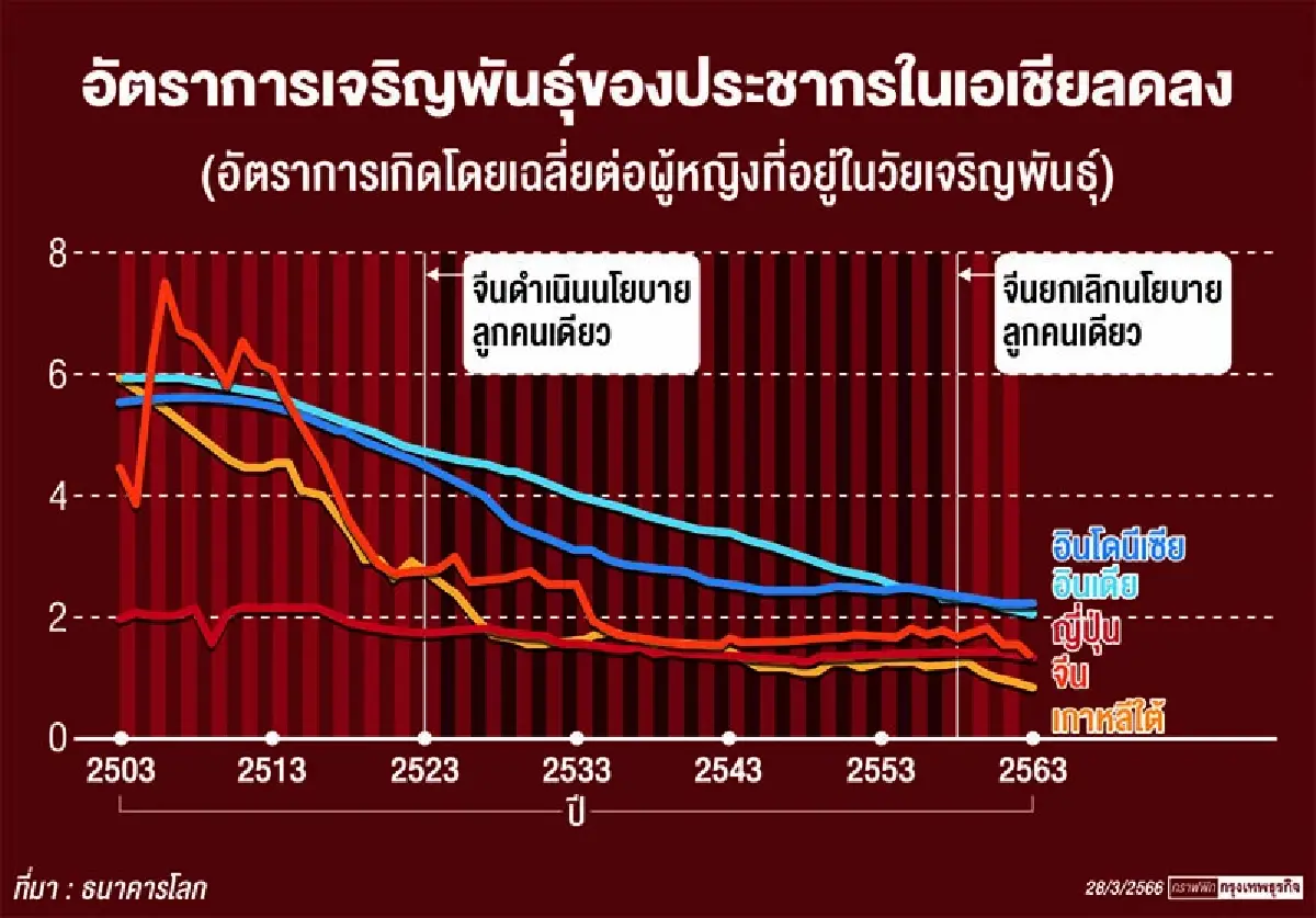 'ประชากรหด-คนเกิดใหม่ต่ำ'ฉุดศก.จีนโตช้าเหมือนญี่ปุ่น