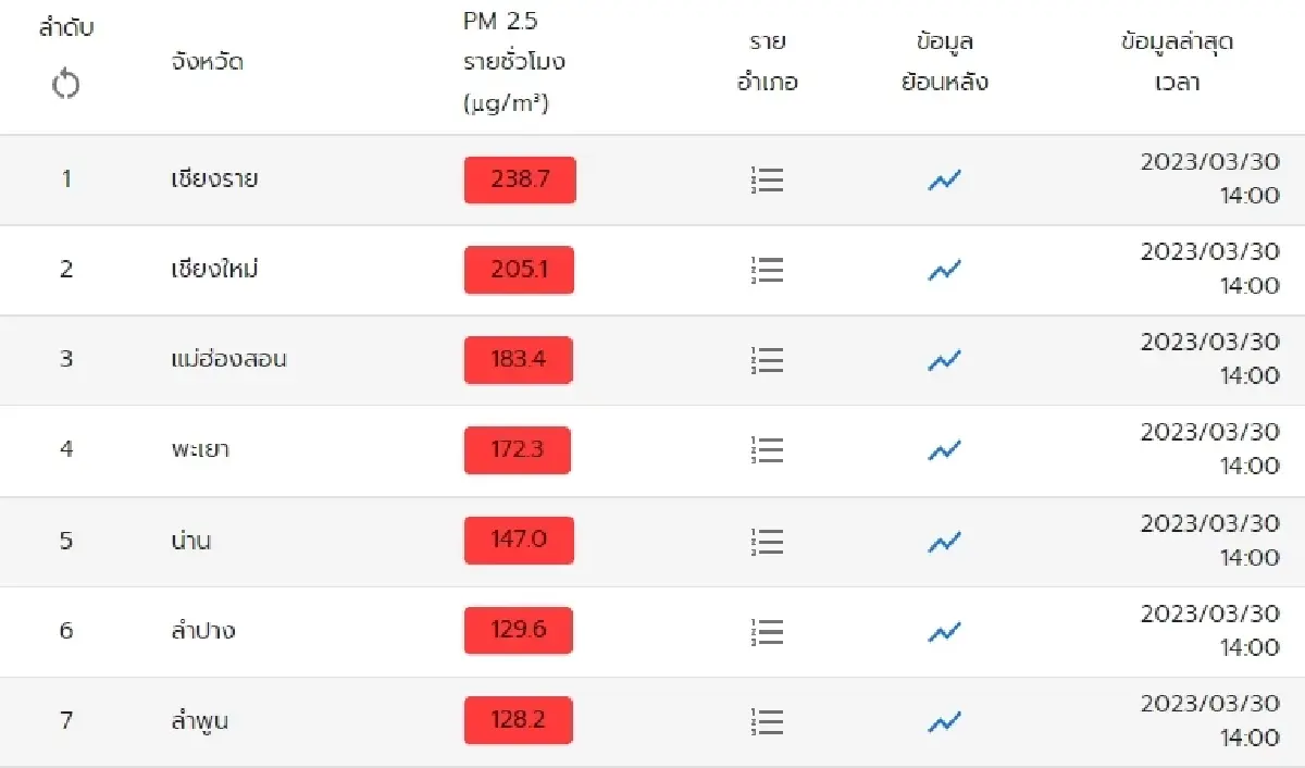 สถานการณ์ฝุ่น PM2.5 ภาคเหนือ ล่าสุด 94 อำเภอ แตะระดับแดงสุด