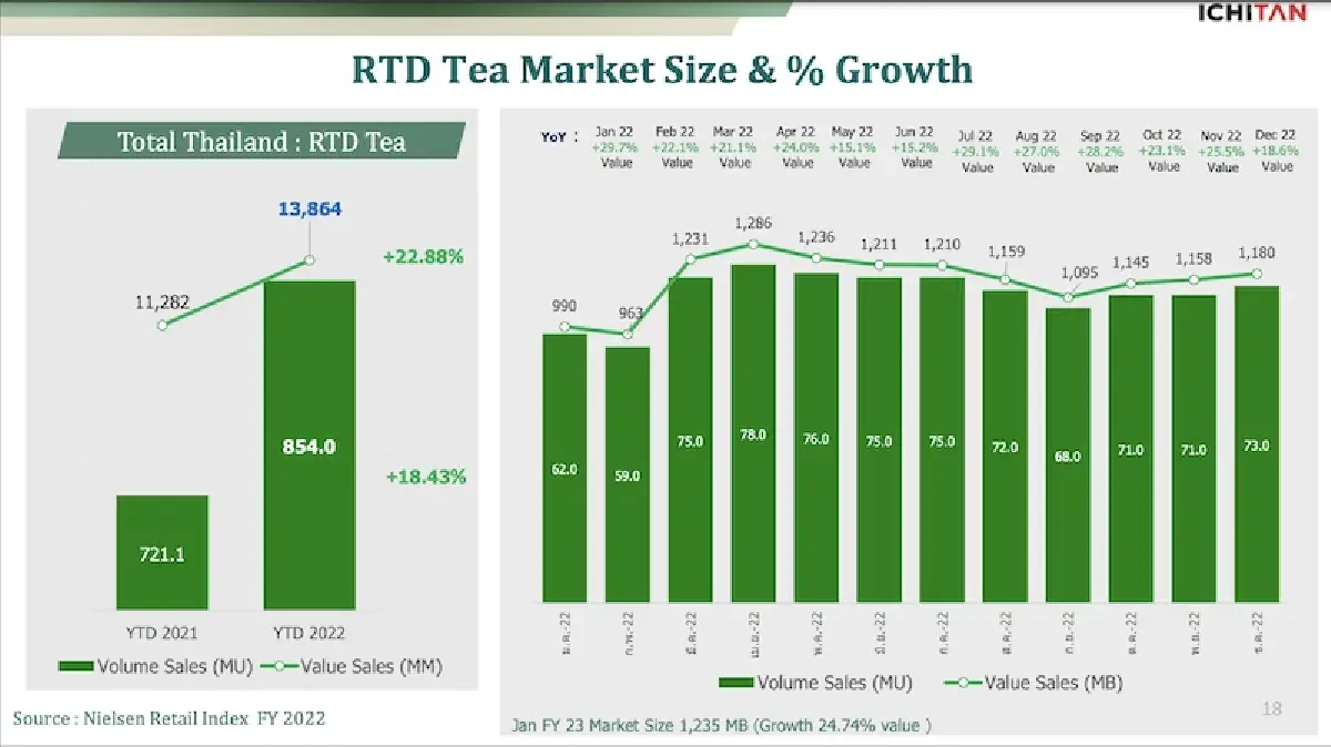 การันตีตลาดฟื้นตัวแล้ว!  สำรวจหมวดเครื่องดื่มไม่มีแอลกอฮอล์  โตพรึ่บ!