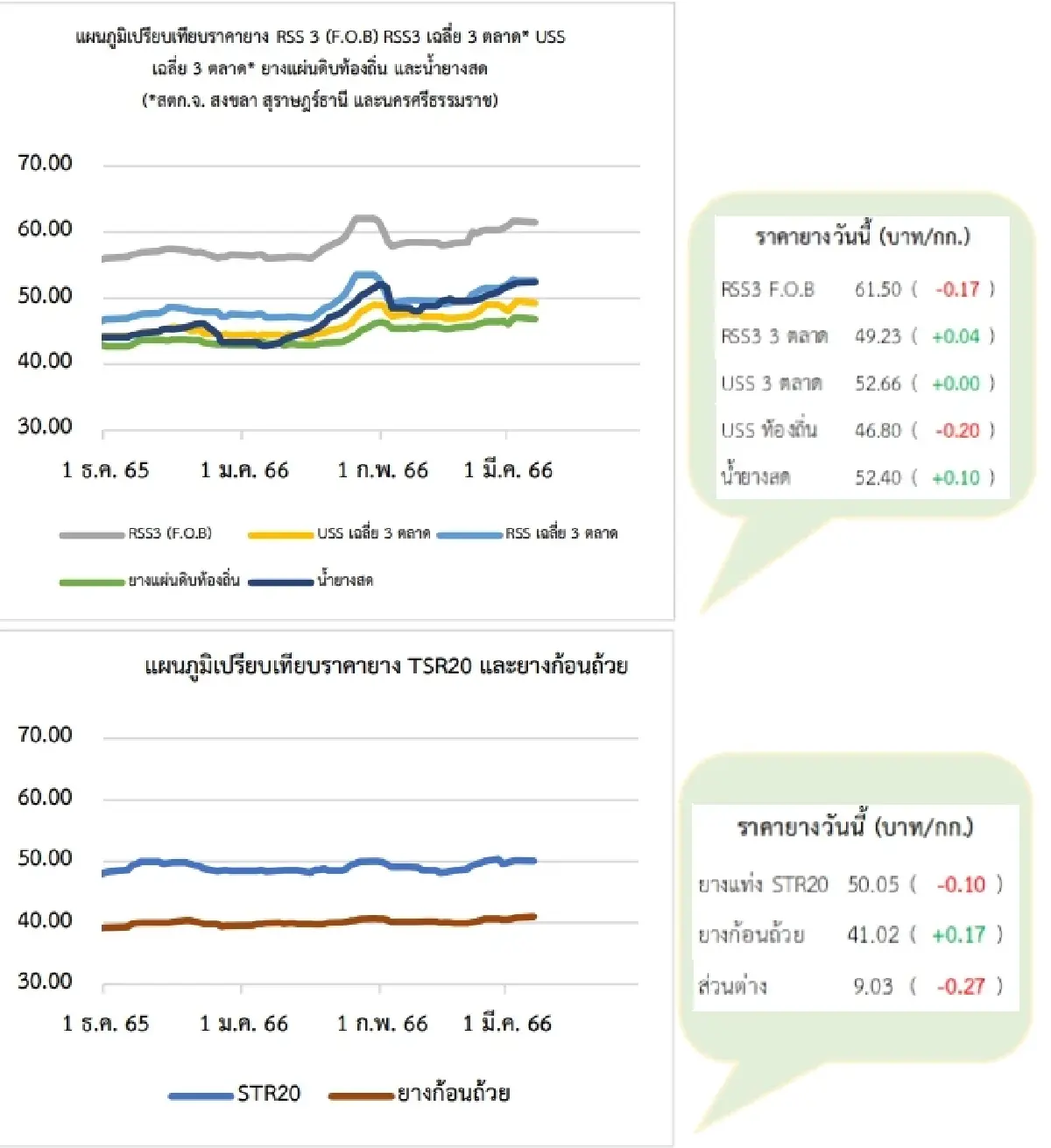 สถานการณ์ยางพารา วันที่ 7 มีนาคม 2566