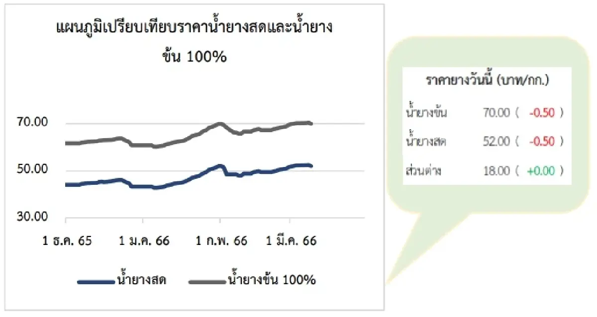 สถานการณ์ยางพารา วันที่ 9 มีนาคม 2566