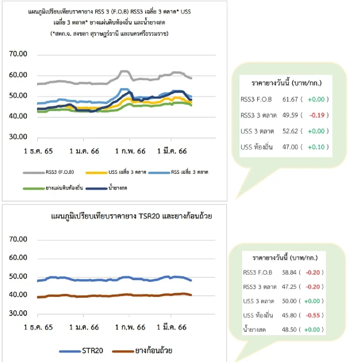 สถานการณ์ยางพารา วันที่ 14 มีนาคม 2566