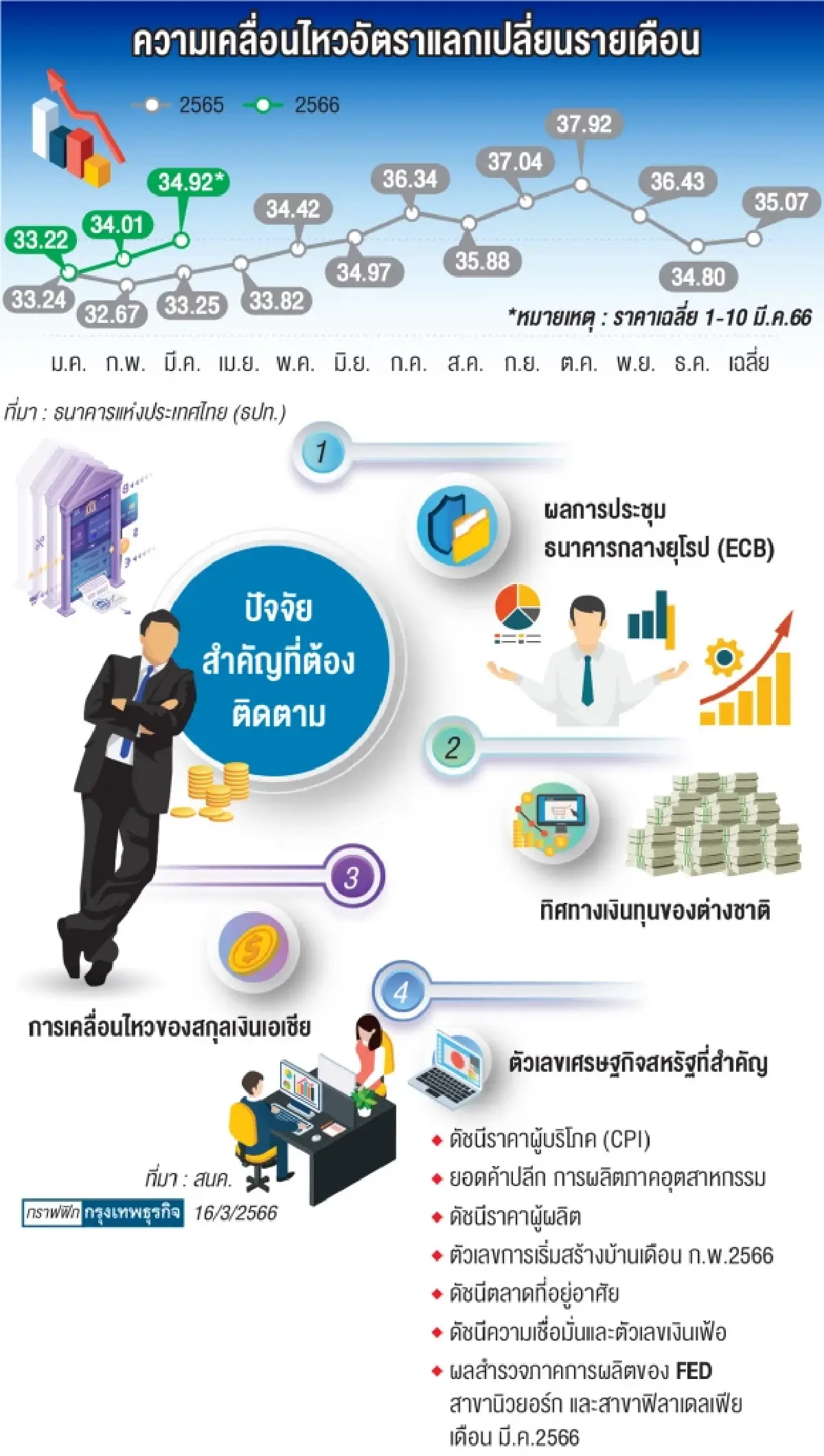 พาณิชย์แนะผู้ส่งออก - นำเข้า บริหาร “ค่าเงิน” หักหลบผลกระทบ SVB