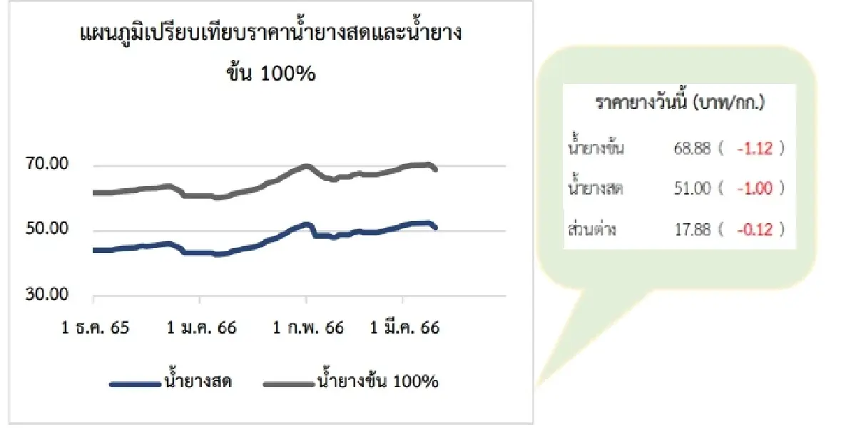 สถานการณ์ยางพารา วันที่ 10 มีนาคม 2566