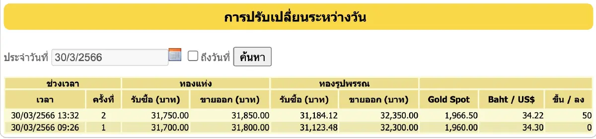 'ราคาทองวันนี้' 30 มี.ค.66 ปิดบวก 50 บาท ทองรูปพรรณ ขายออก 32,350