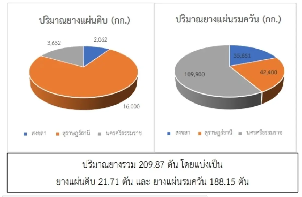 สถานการณ์ยางพารา วันที่ 10 มีนาคม 2566