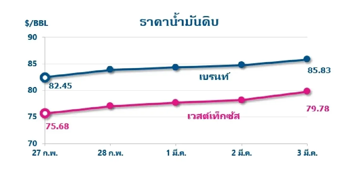 Thaioil Weekly Oil Market and Outlook as of 6 March 2023