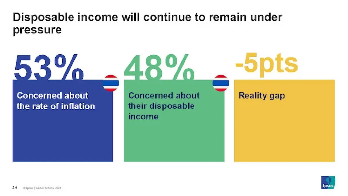 คนไทยเคราะห์ซ้ำกรรมซัด อิปซอสส์ ชี้กังวลเศรษฐกิจดิ่ง ลดใช้จ่าย