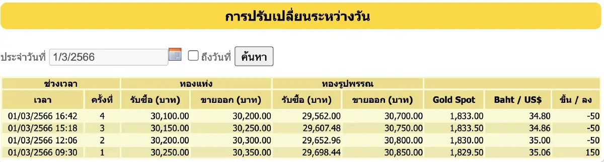 ราคาทองวันนี้ (1 มี.ค.) ปิดตลาดไม่เปลี่ยนแปลง ราคาทองรูปพรรณ ขายออก 30,700