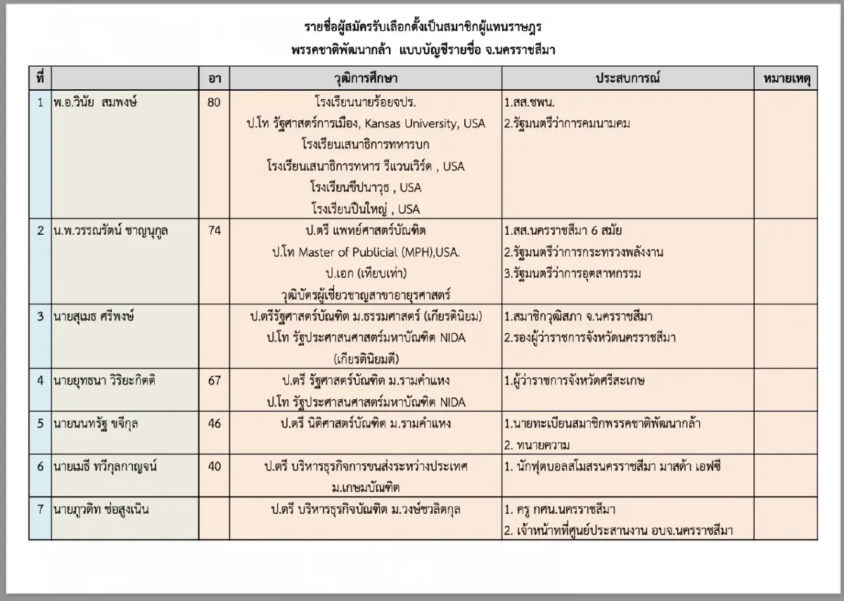 ไร้ชื่อ "สุวัจน์" ในลิสต์ ว่าที่ผู้สมัครส.ส.บัญชีรายชื่อ โควต้าโคราช