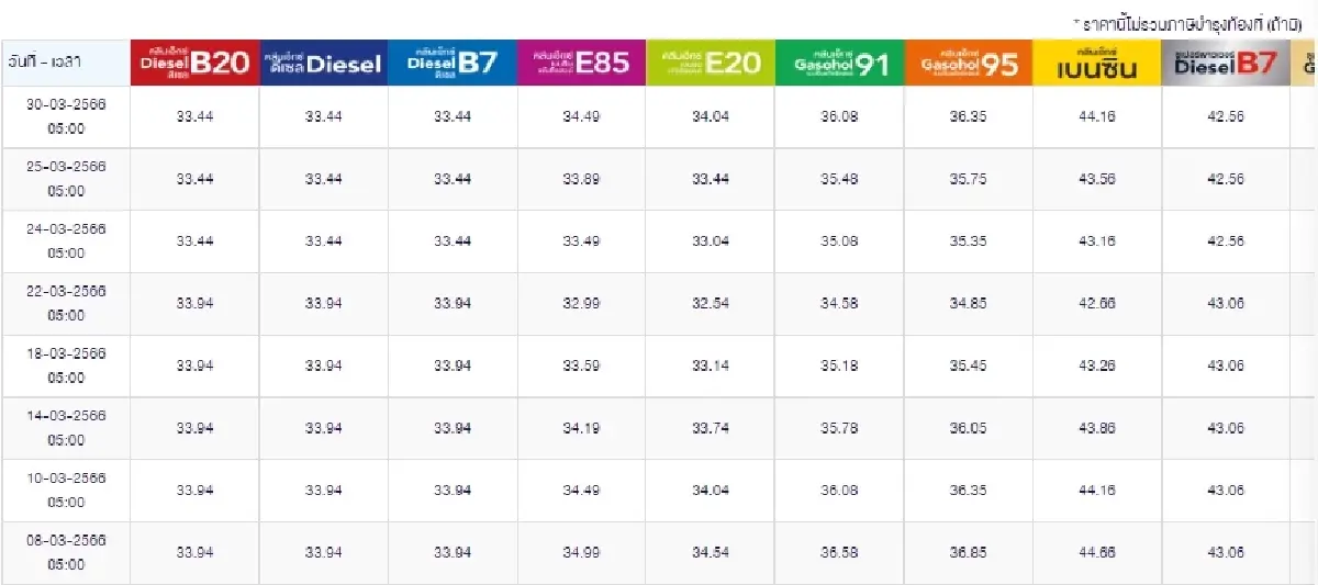 ราคาน้ำมันวันนี้ 30 มี.ค.2566 ล่าสุด ปรับขึ้นเบนซิน แก๊สโซฮอล์ 60 สตางค์/ลิตร
