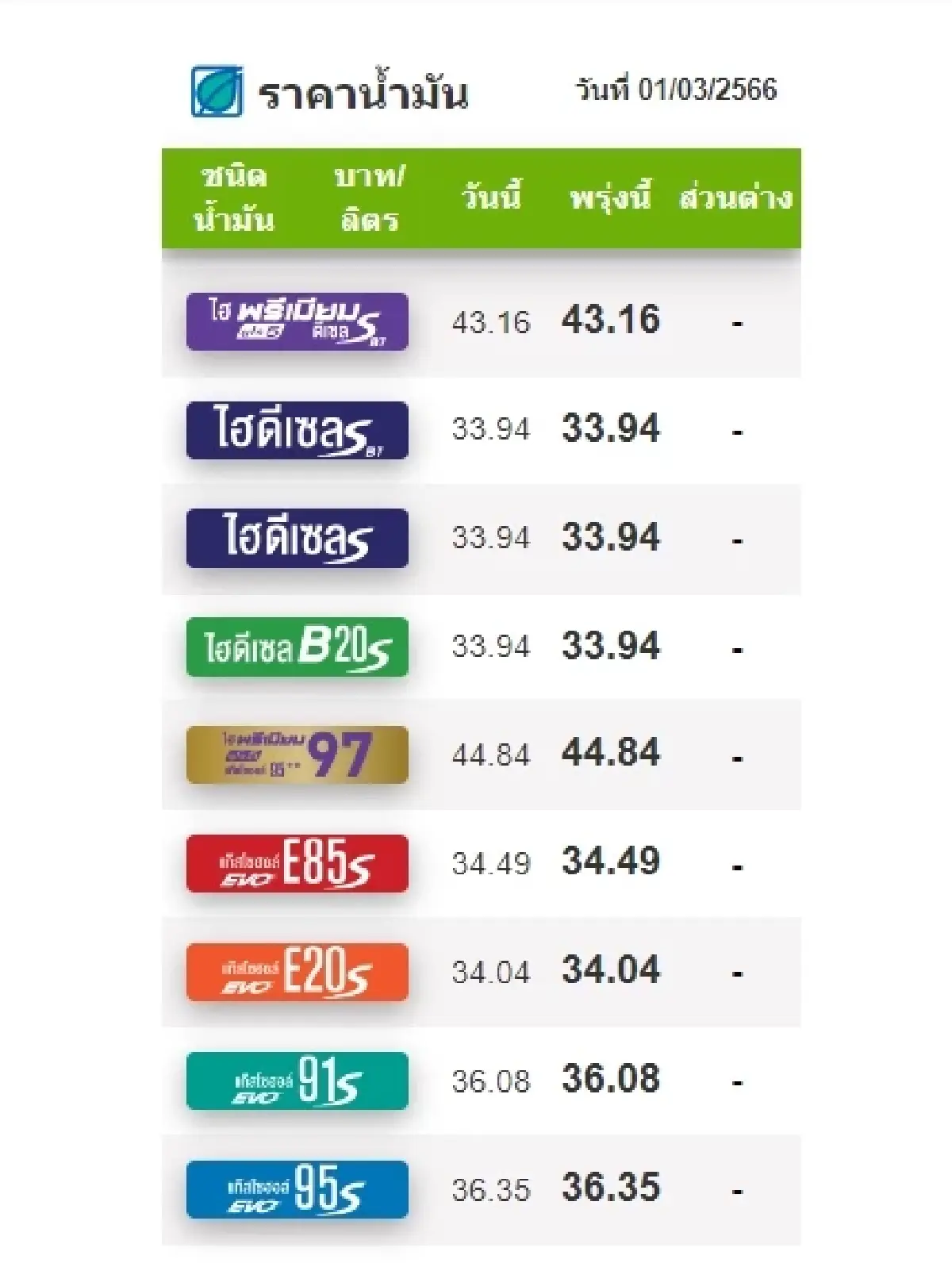 ราคาน้ำมันวันนี้ 1 มี.ค.2566 ล่าสุดเช้านี้จาก 4 ปั๊ม เบนซิน แก๊สโซฮอล์ ดีเซล