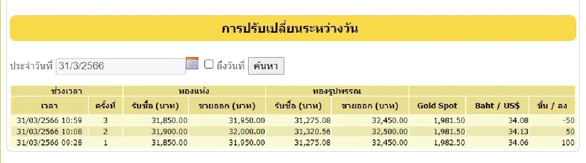 'ราคาทองวันนี้' 31 มี.ค. 2566 จบวันบวก 100 บาท ทองรูปพรรณขายออก 32,450