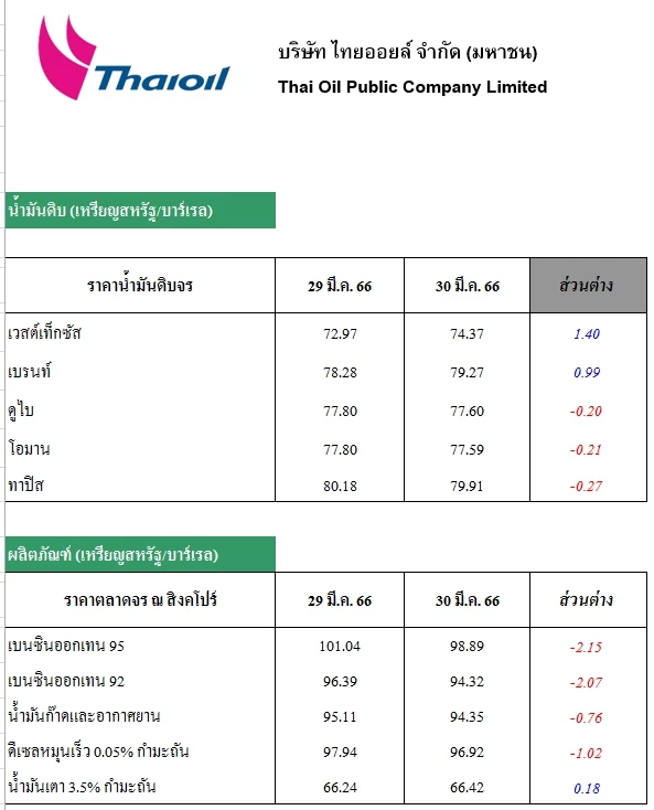 วิเคราะห์สถานการณ์ราคาน้ำมัน (31 มี.ค. 66)