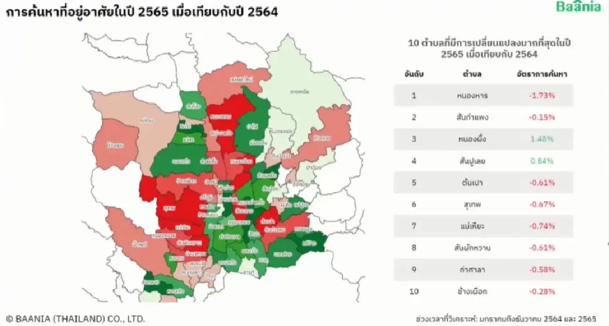 10ทำเลเชียงใหม่คนเสิร์ชหาที่อยู่อาศัย
