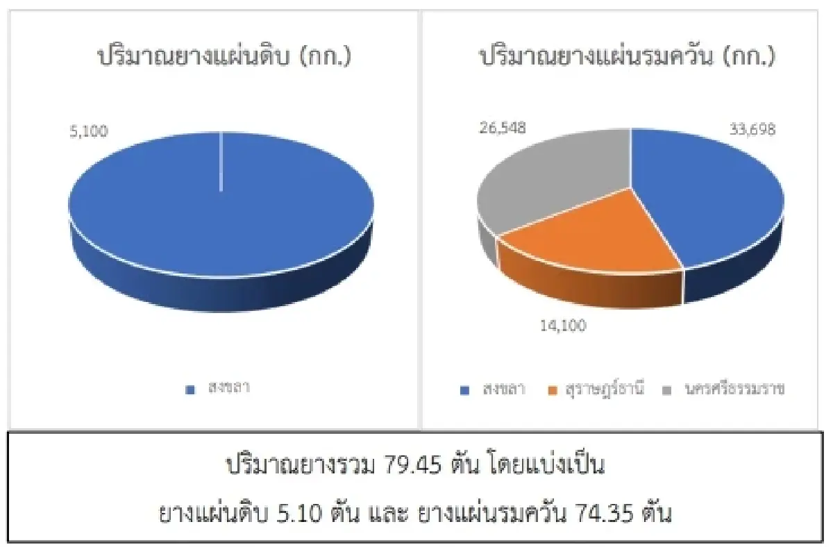 สถานการณ์ยางพารา วันที่ 28 มีนาคม 2566