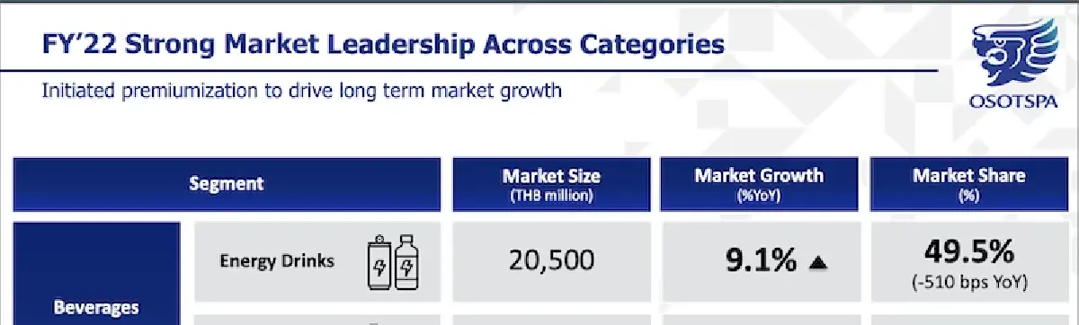 เจาะเกม ‘โอสถสภา’  ทวงคืนส่วนแบ่งตลาด ‘เอ็ม-150’