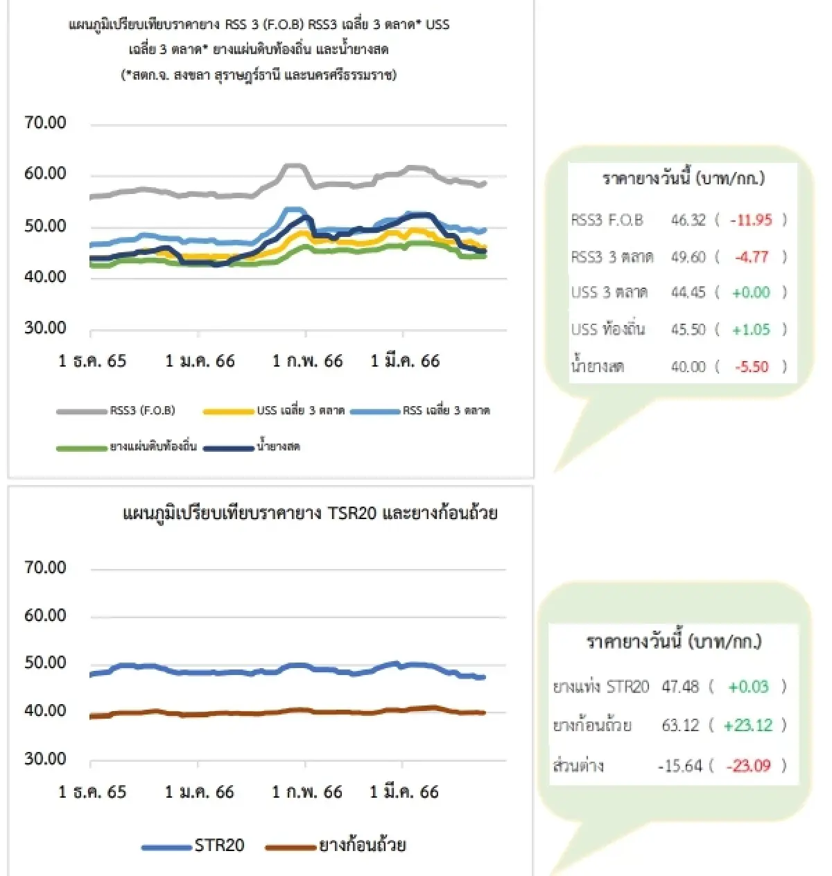 สถานการณ์ยางพารา วันที่ 24 มีนาคม 2566