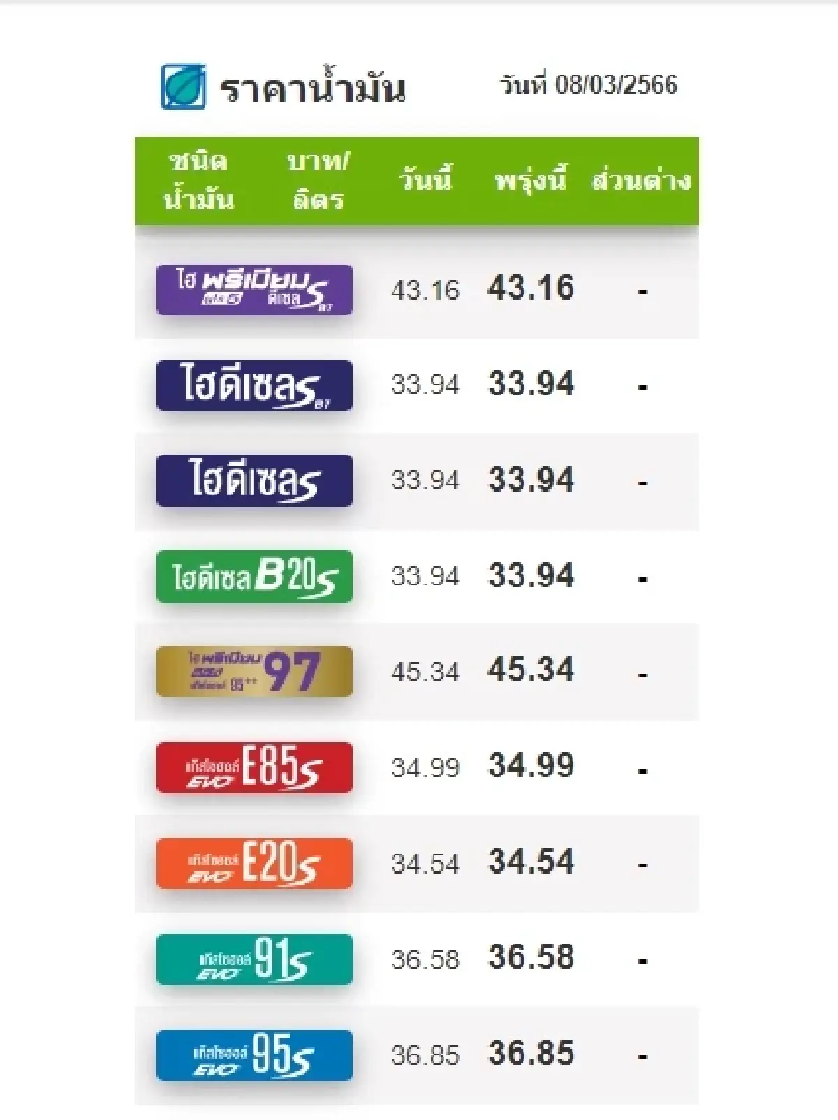 ราคาน้ำมันวันนี้ 8 มี.ค.2566 เช้านี้ปรับขึ้นเบนซิน แก๊สโซฮอล์ 50 สตางค์/ลิตร