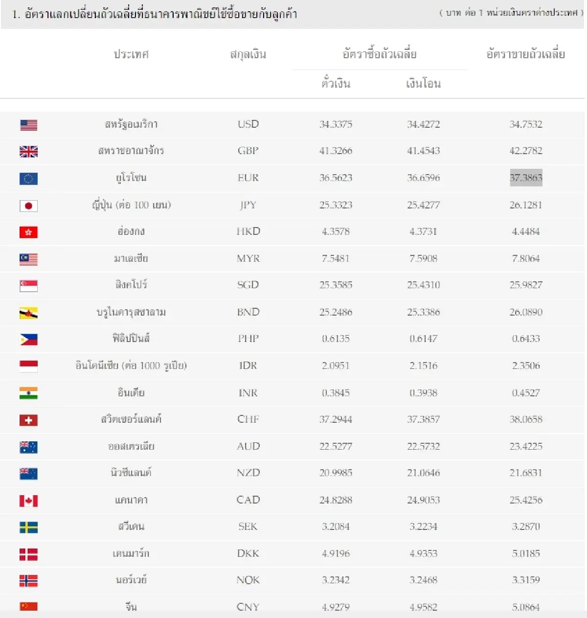 (ธปท.) อัตราแลกเปลี่ยนเงินตราต่างประเทศ ประจำวันที่ 13 มีนาคม 2566