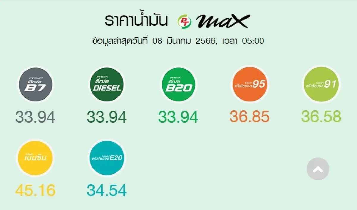 ราคาน้ำมันวันนี้ 8 มี.ค.2566 เช้านี้ปรับขึ้นเบนซิน แก๊สโซฮอล์ 50 สตางค์/ลิตร