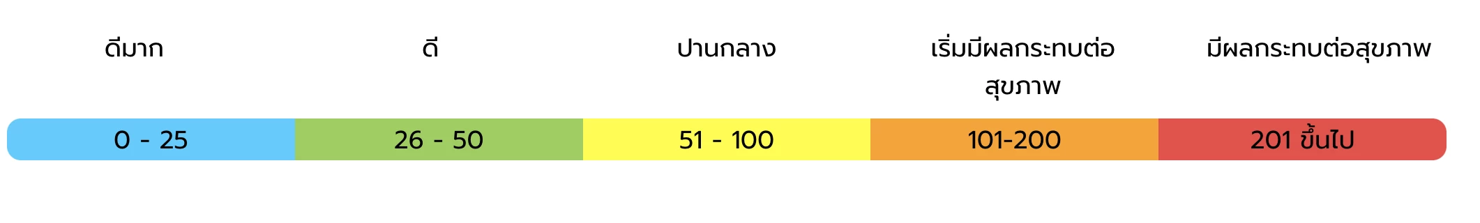 เตือน 21 จังหวัด ฝุ่น PM 2.5 เกินค่ามาตรฐาน อ.แม่สาย จ.เชียงราย 4 วันติด