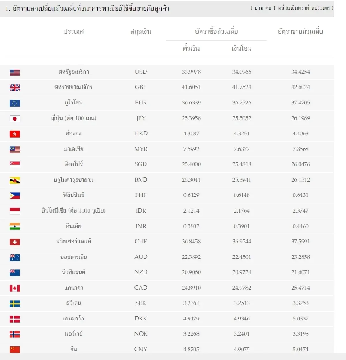 (ธปท.) อัตราแลกเปลี่ยนเงินตราต่างประเทศ ประจำวันที่ 30 มีนาคม 2566