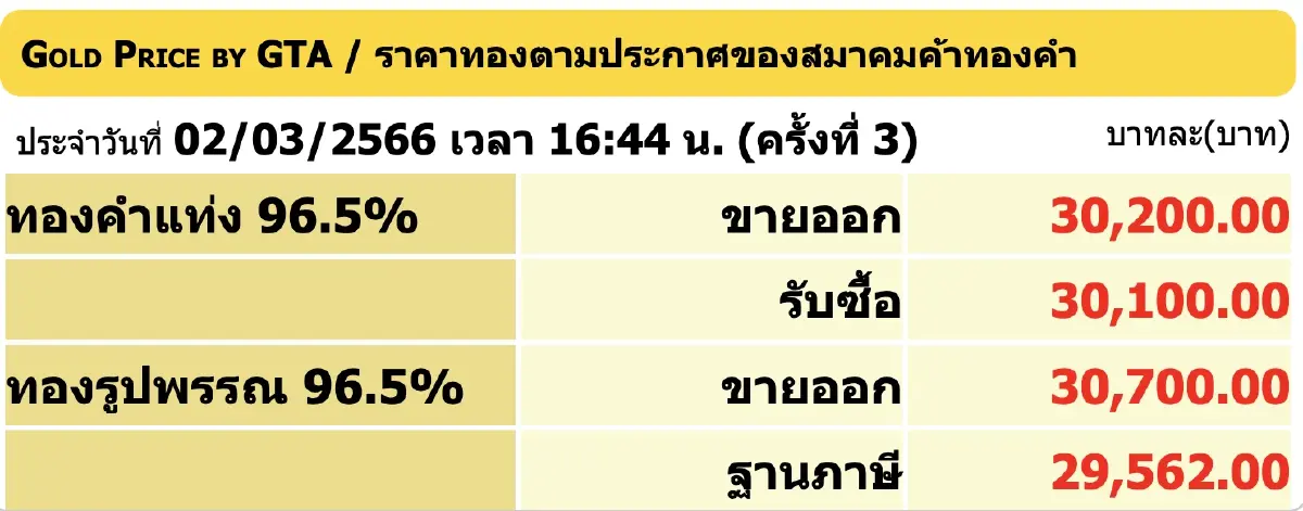 ราคาทองวันนี้ (2 ก.พ.) ปิดตลาดไม่เปลี่ยนแปลง ราคาทองรูปพรรณขายออก 30,700 บาท