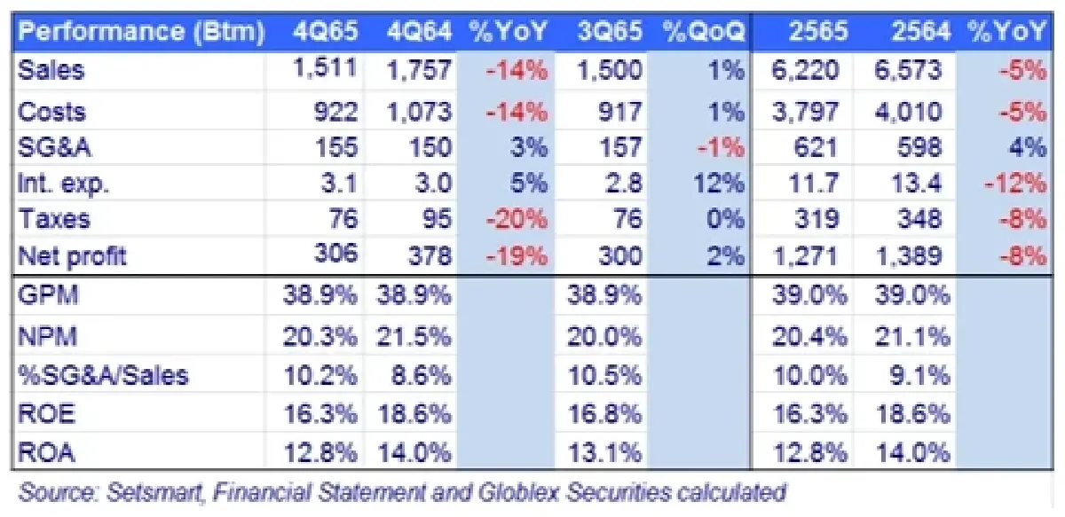LALIN คาดผลการดำเนินงานปี 2566 กลับมาเติบโต 15%YoY