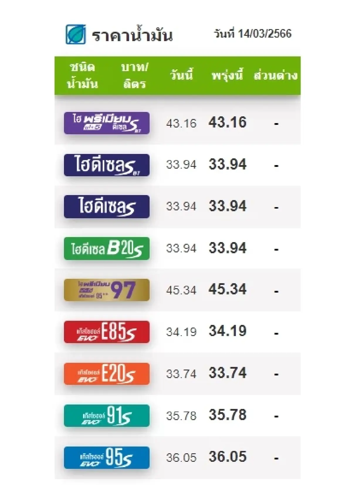ราคาน้ำมันวันนี้ 14 มี.ค.2566 ล่าสุด เช้านี้ปรับลดกลุ่มเบนซิน แก๊สโซฮอล์
