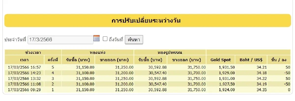 "ราคาทอง" วันนี้ 17 มี.ค. 2566 ปิดตลาดปรับ 5 ครั้ง ทองรูปพรรณ ขายออก 31,750 บาท