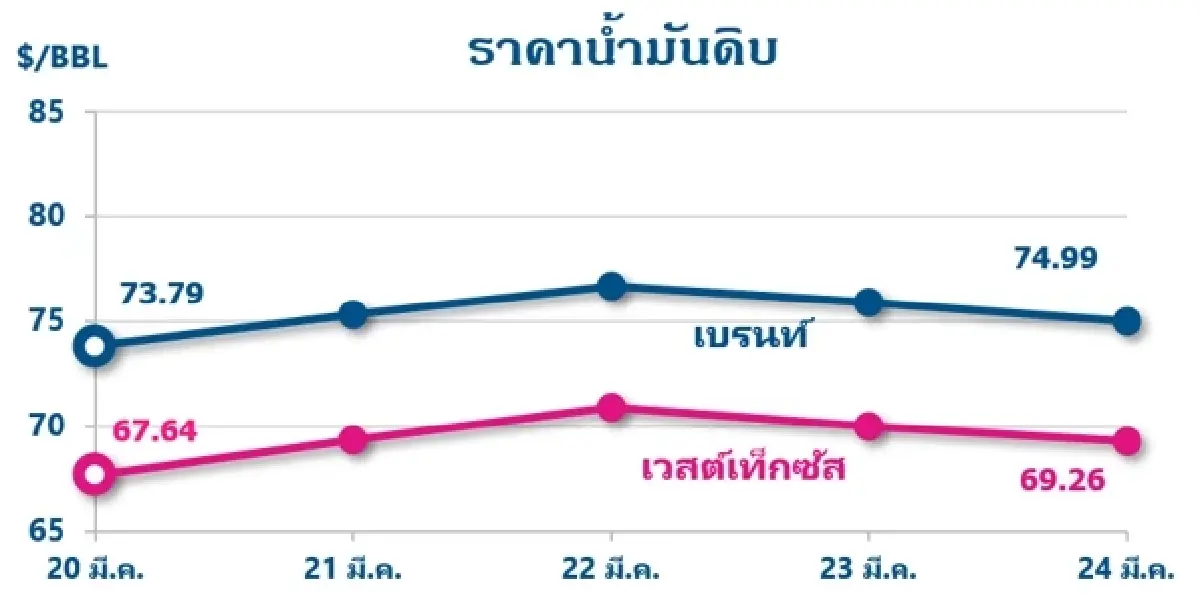 Thaioil Weekly Oil Market and Outlook as of 27 March 2023