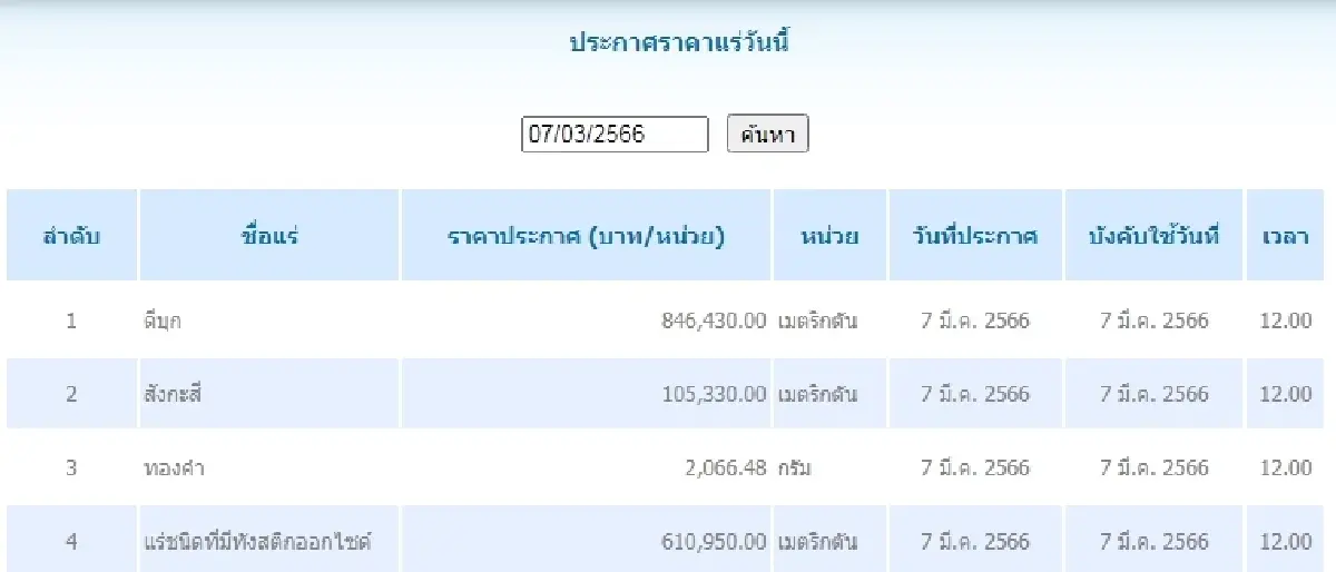 ดีบุก	เมตริกตันละ 846,430.00  สังกะสี เมตริกตันละ 105,330.00