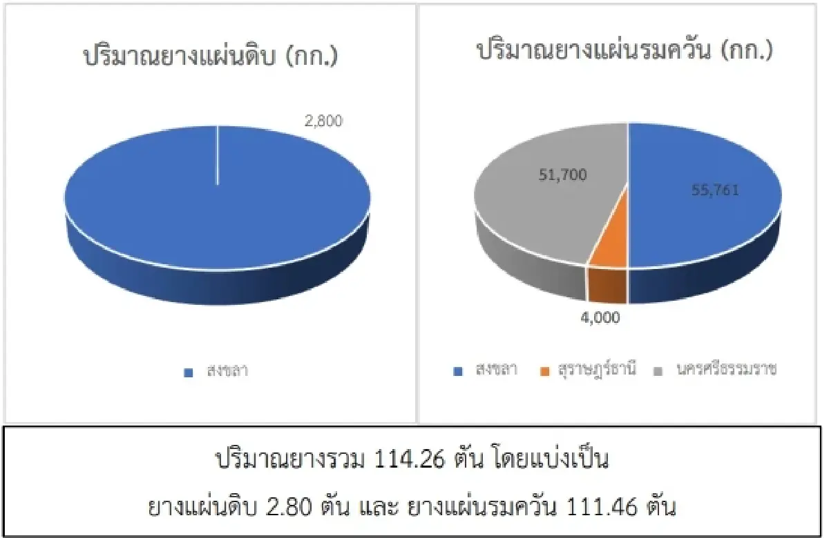 สถานการณ์ยางพารา วันที่ 17 มีนาคม 2566
