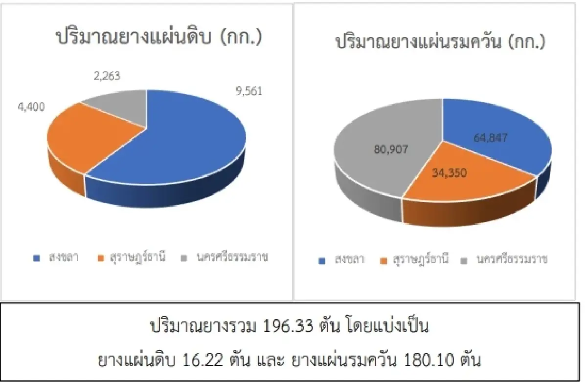 สถานการณ์ยางพารา วันที่ 7 มีนาคม 2566
