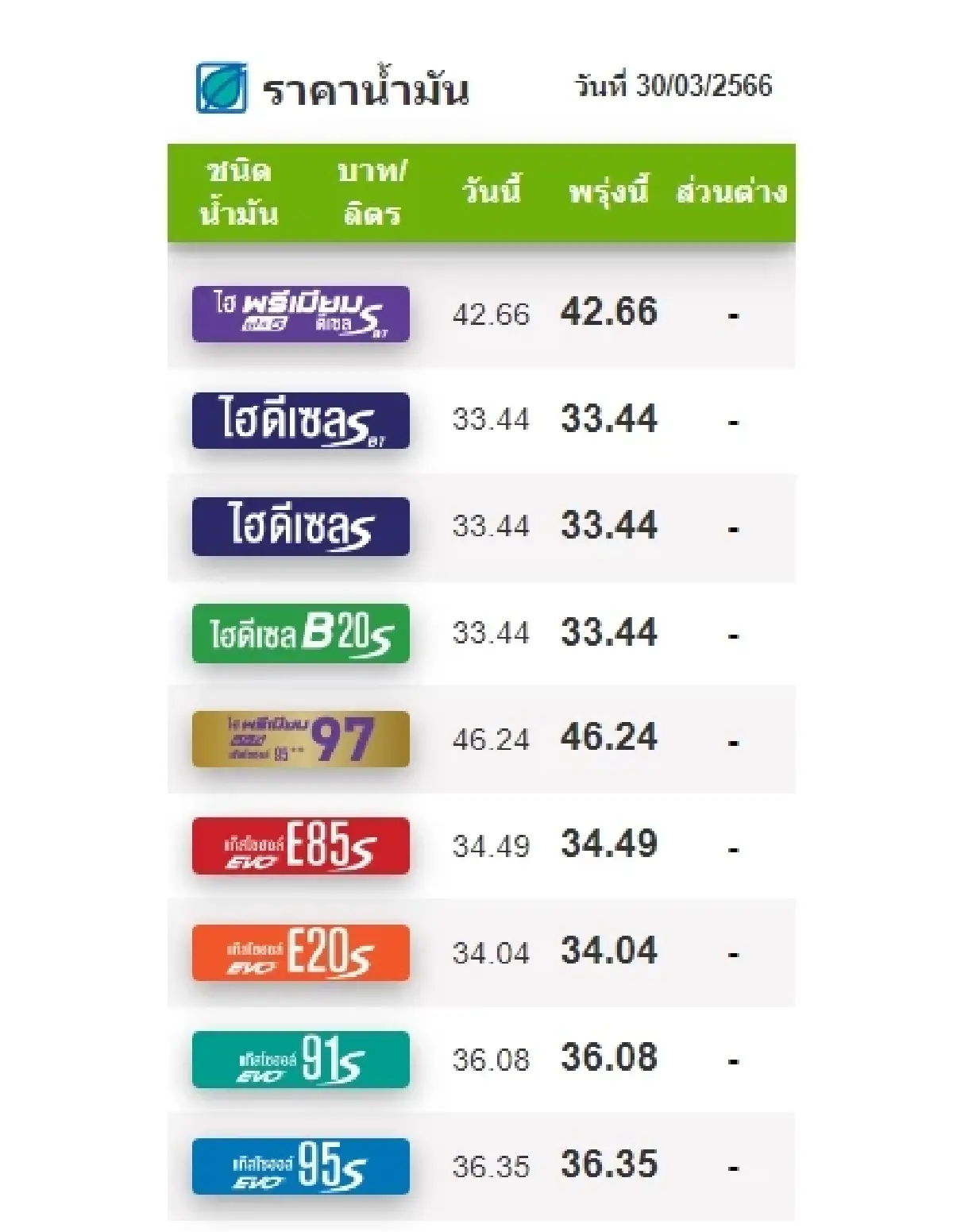 ราคาน้ำมันวันนี้ 30 มี.ค.2566 ล่าสุด ปรับขึ้นเบนซิน แก๊สโซฮอล์ 60 สตางค์/ลิตร