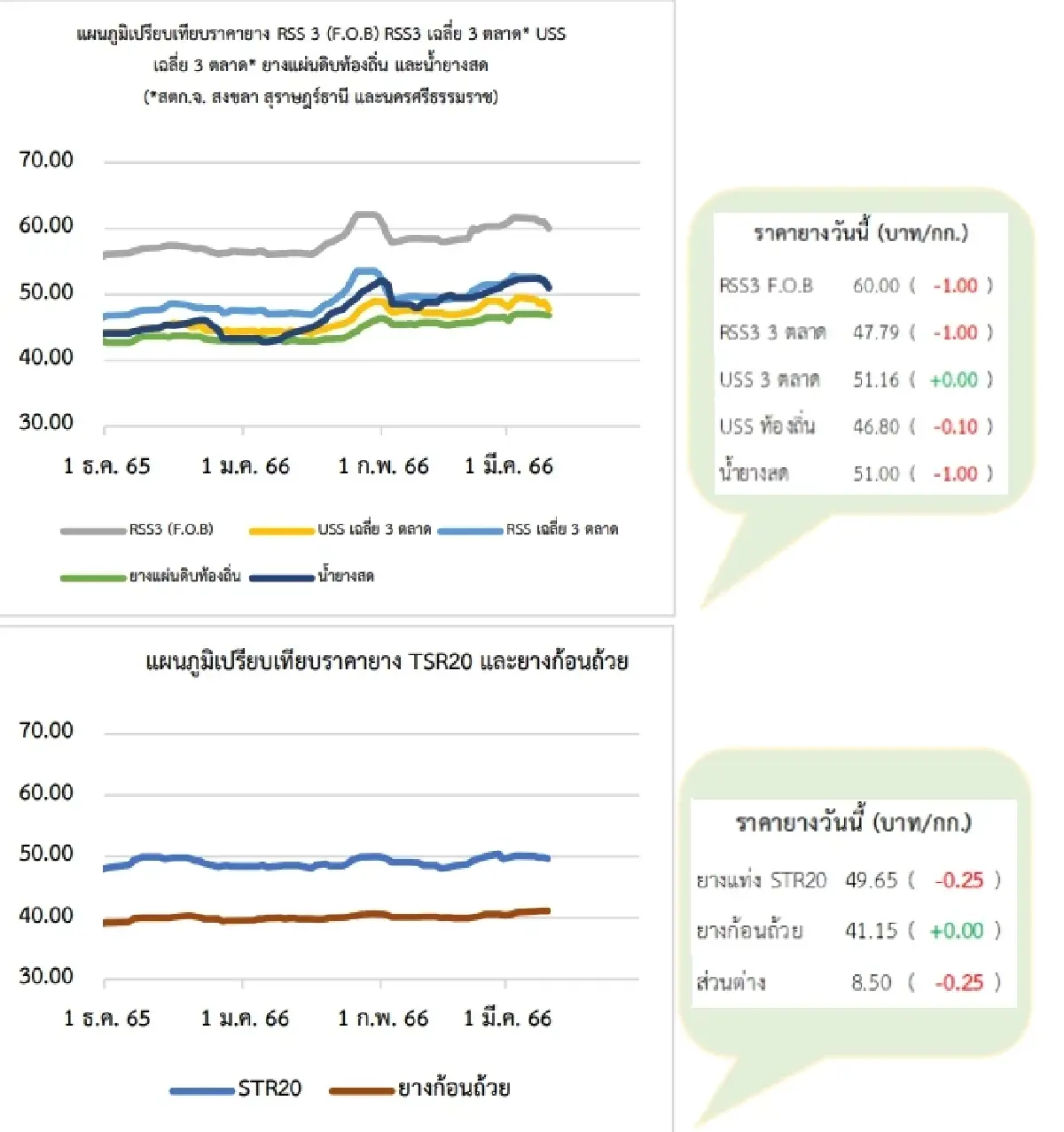 สถานการณ์ยางพารา วันที่ 10 มีนาคม 2566