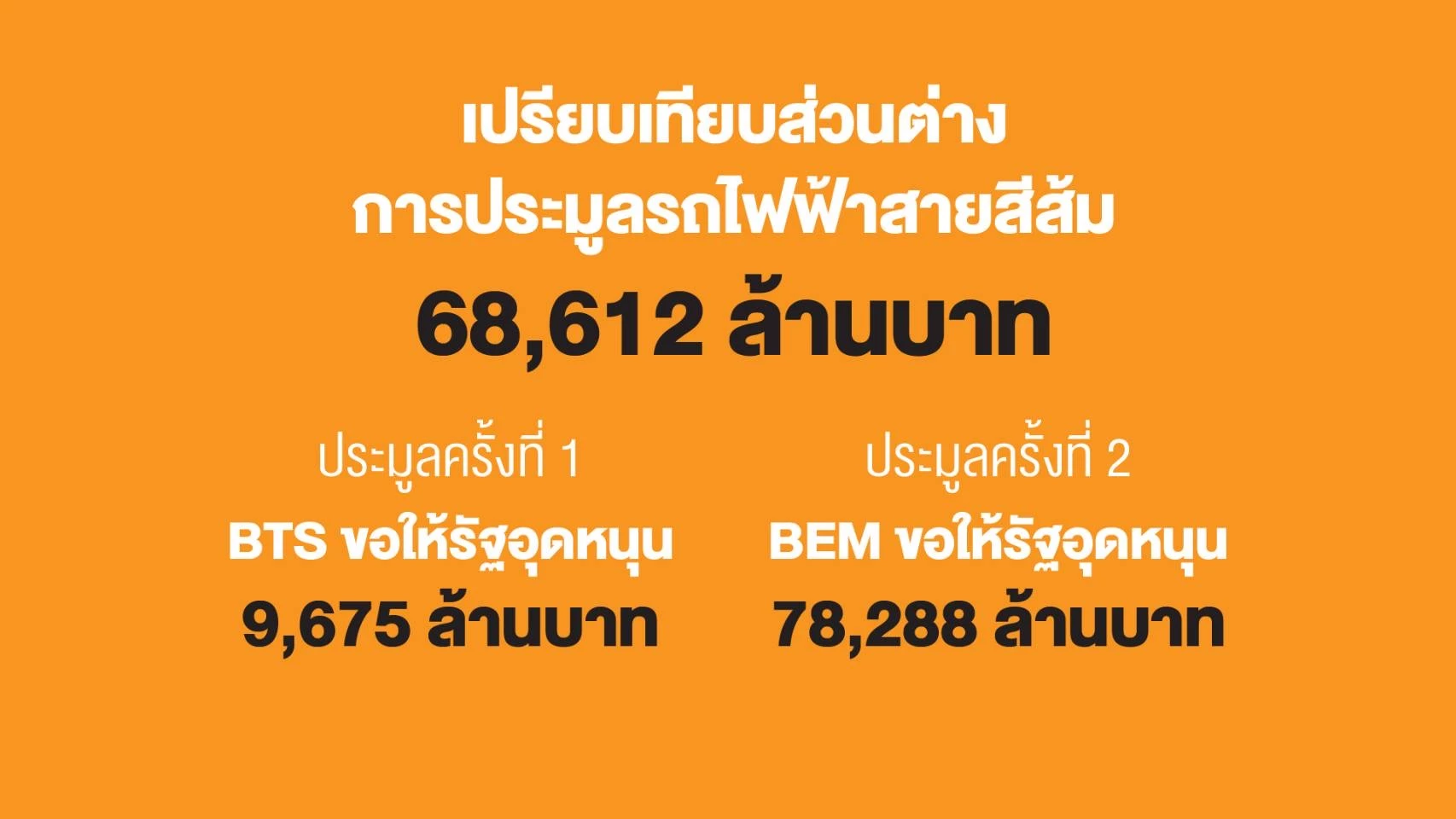 เสียงร้องล้มประมูลรถไฟฟ้าสีส้ม จาก 'พรรคการเมือง-สภาผู้บริโภค'