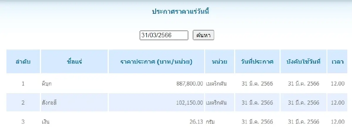 ดีบุก	เมตริกตันละ 887,800.00 สังกะสี	เมตริกตันละ 102,150.00