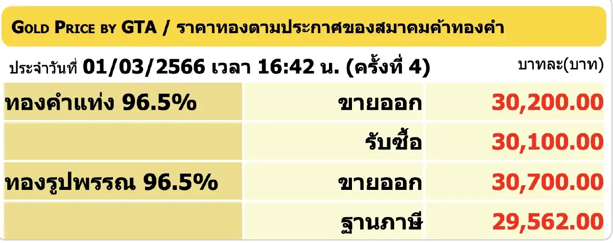 ราคาทองวันนี้ (1 มี.ค.) ปิดตลาดไม่เปลี่ยนแปลง ราคาทองรูปพรรณ ขายออก 30,700