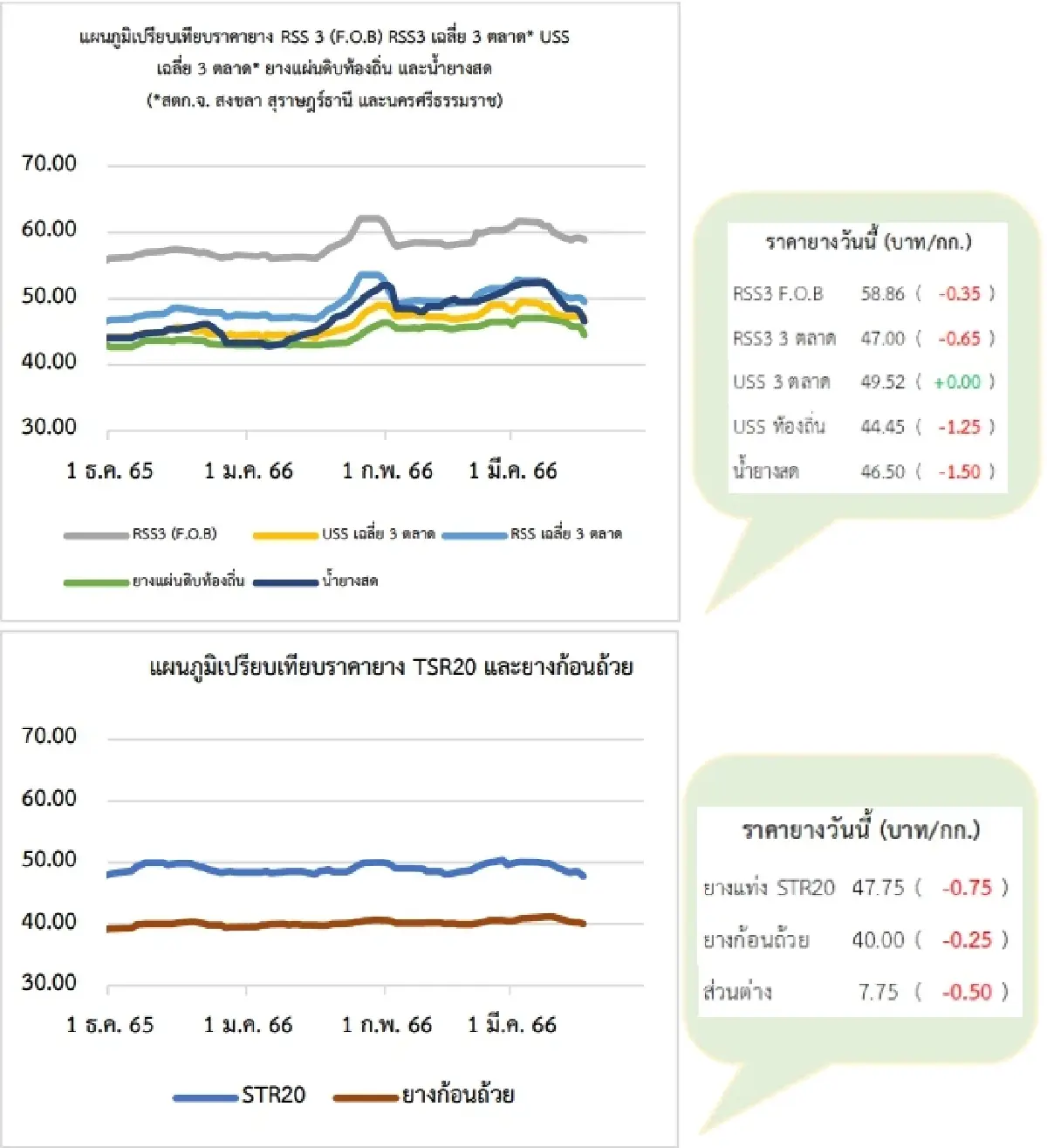 สถานการณ์ยางพารา วันที่ 17 มีนาคม 2566