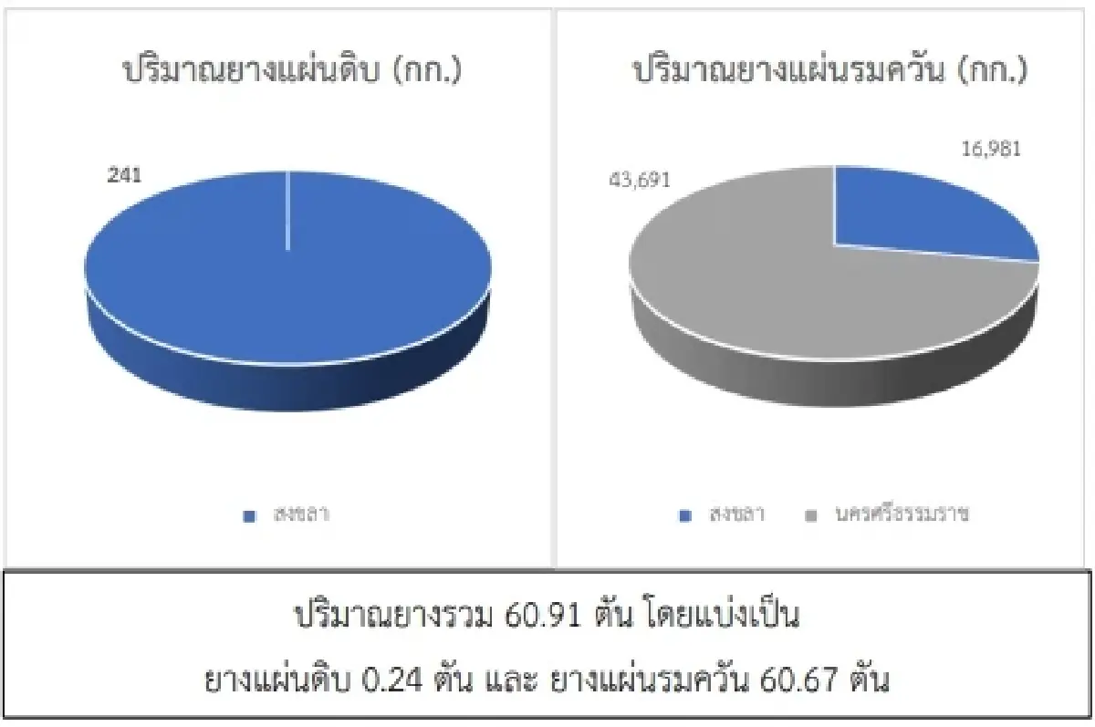 สถานการณ์ยางพารา วันที่ 23 มีนาคม 2566