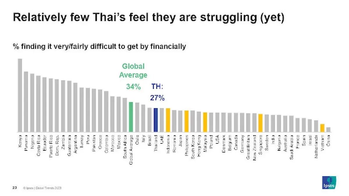 คนไทยเคราะห์ซ้ำกรรมซัด อิปซอสส์ ชี้กังวลเศรษฐกิจดิ่ง ลดใช้จ่าย