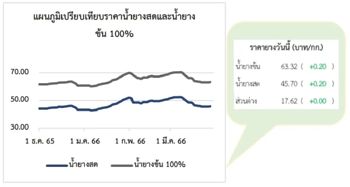 สถานการณ์ยางพารา วันที่ 28 มีนาคม 2566