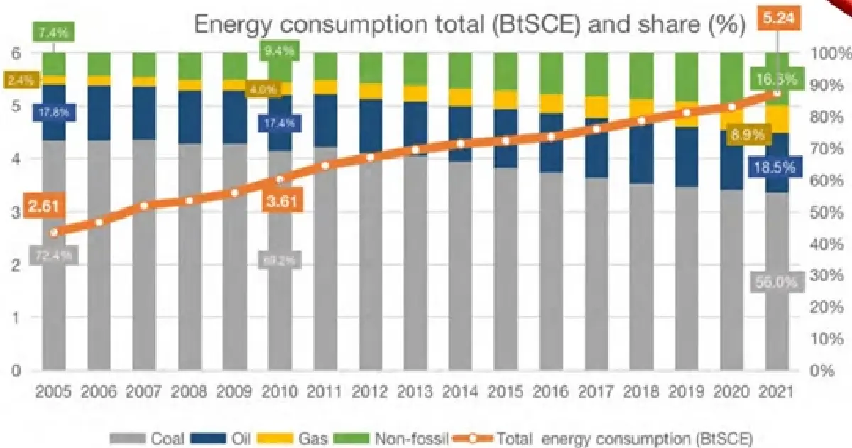 จีน ผู้นำด้านพลังงานสะอาดแห่งศตวรรษ